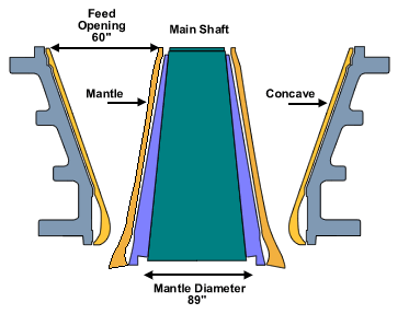 gyratory_crushers