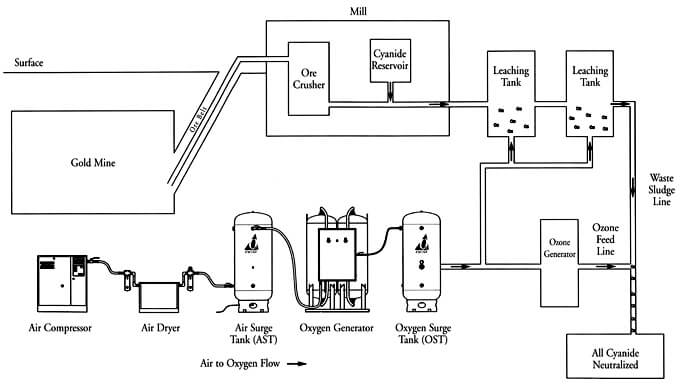 oxygen use in cyanidation