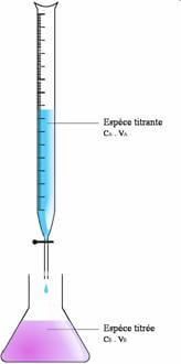 titration