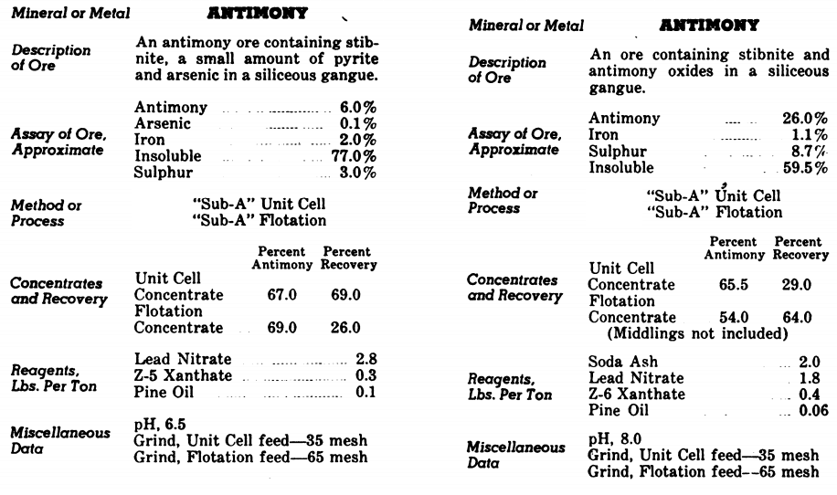 Antimony_Processing_Method