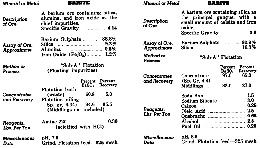 Barite Ore Processing Method