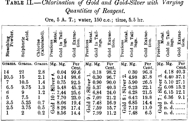 Chlorination of Gold and Gold-Silver with Varying Quantities of Reagent.