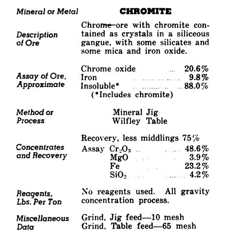 Chromite Ore Processing Method