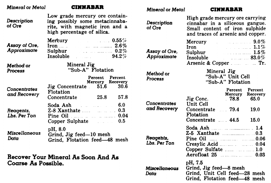 Cinnabar (Mercury Ore) Processing Method