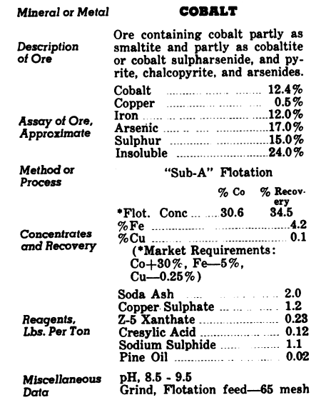 Cobalt Ore Processing Method