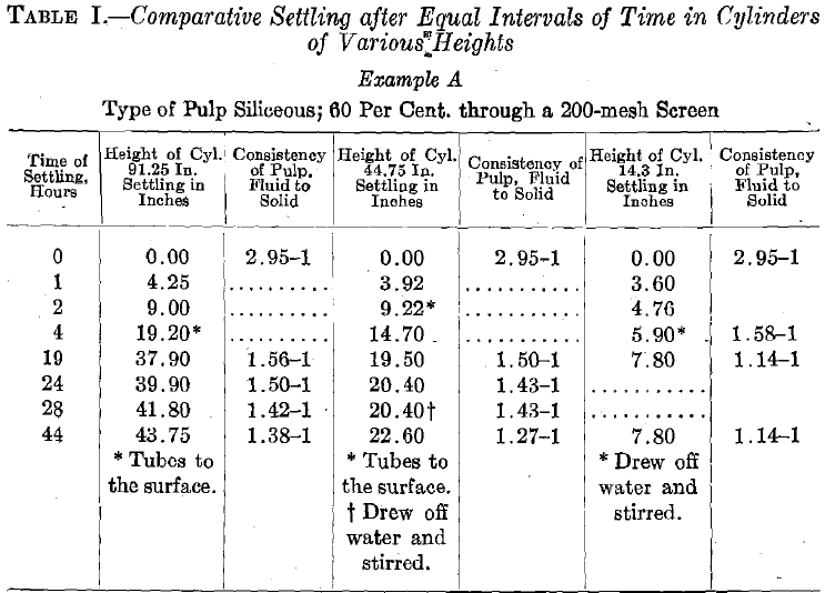 Measuring Settling Rates and Calculating Thickener Capacity