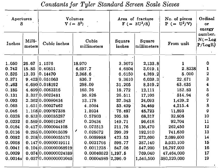 Constants for Tyler Standard Sceen Scales Sieves