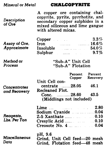 Copper Ore (Chalcopyrite) Processing Method