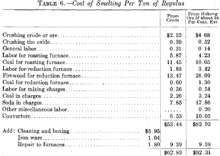 Cost of Smelting