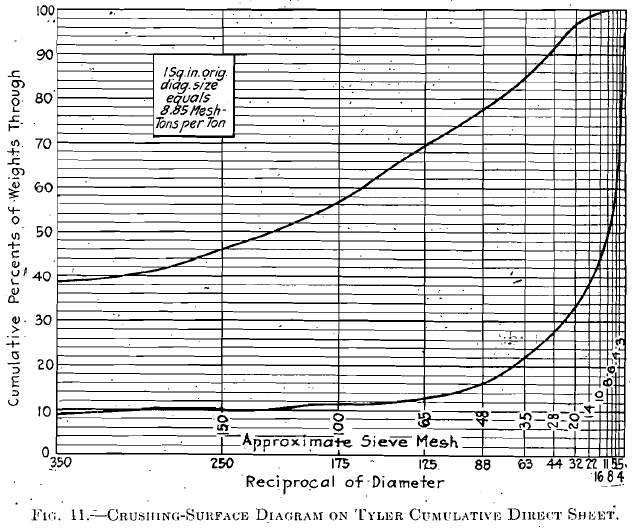 Rock Crushing Theory and Formula using Kick & Rittinger's Law