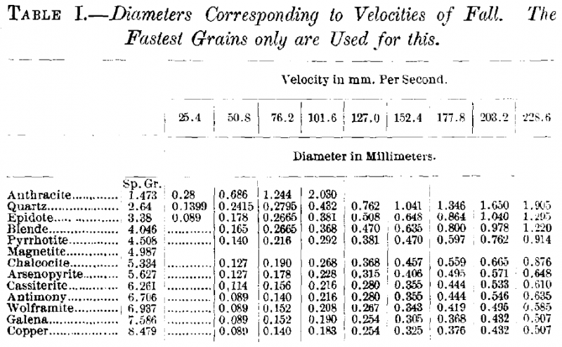 Diameters Corresponding to Velocities
