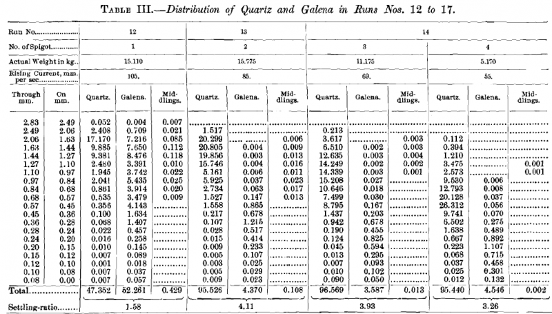 Distribution of Quartz and Galena