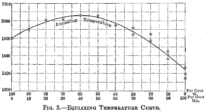 Equiaxing Temperature Curve