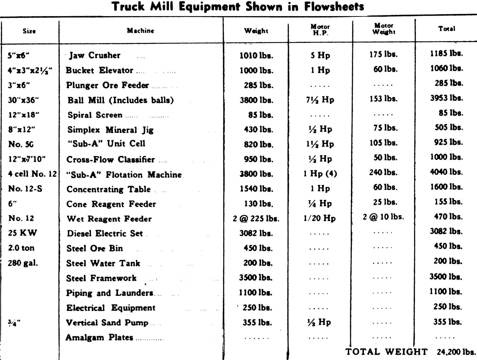 Equipment List for Mobile Ore Processing & Beneficiation Plant