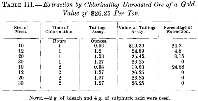 Extraction by Chlorinating