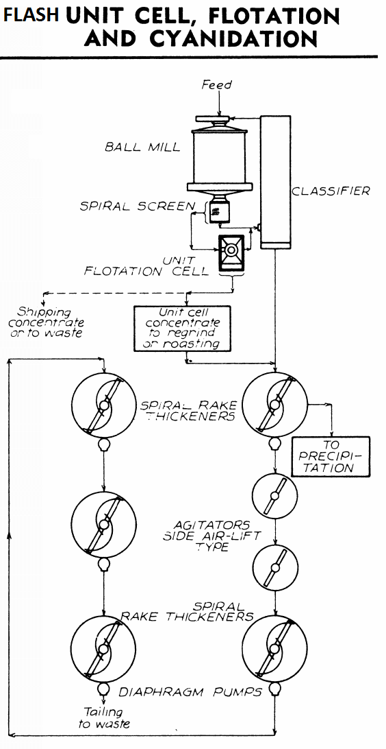 FLOTATION and Cyanidation Leaching Circuit