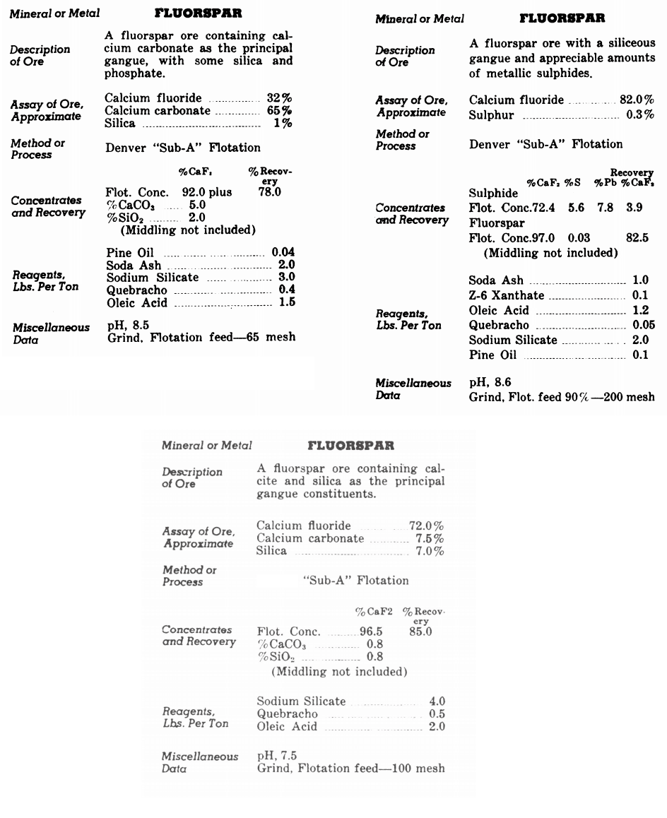 Fluorspar Ore Processing Method