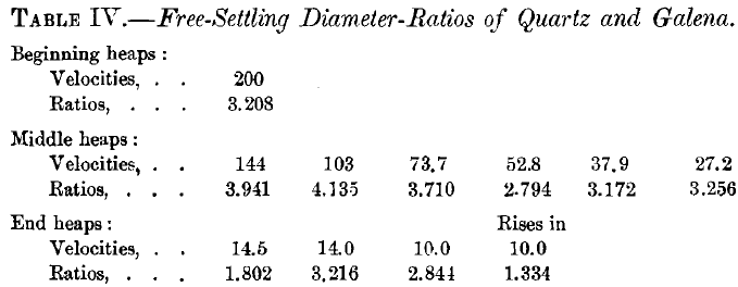 Free Settling Diameter Ratios