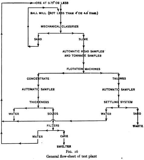 General Flow Sheet