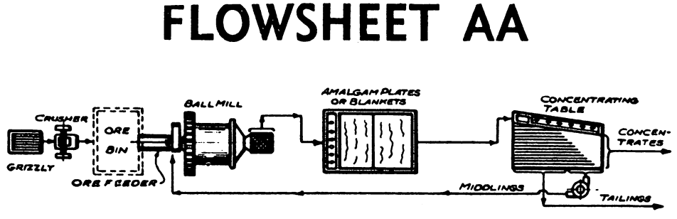 Gold_recovery_circuit_in_small_plant_-Ball_Mill_grinding_Amalgamation_Table_and_Shaking_Table