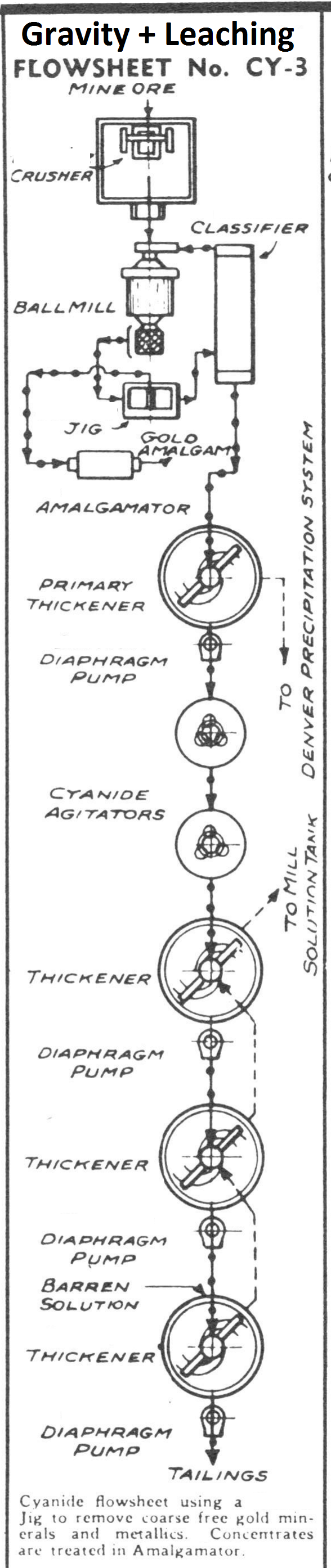 Gravity Gold Recovery with Cyanidation Gold Leaching Circuit