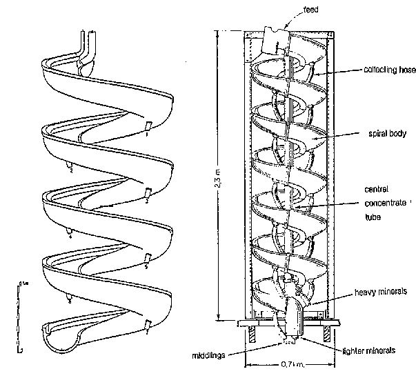 Gravity Spiral Concentrator Working Principle