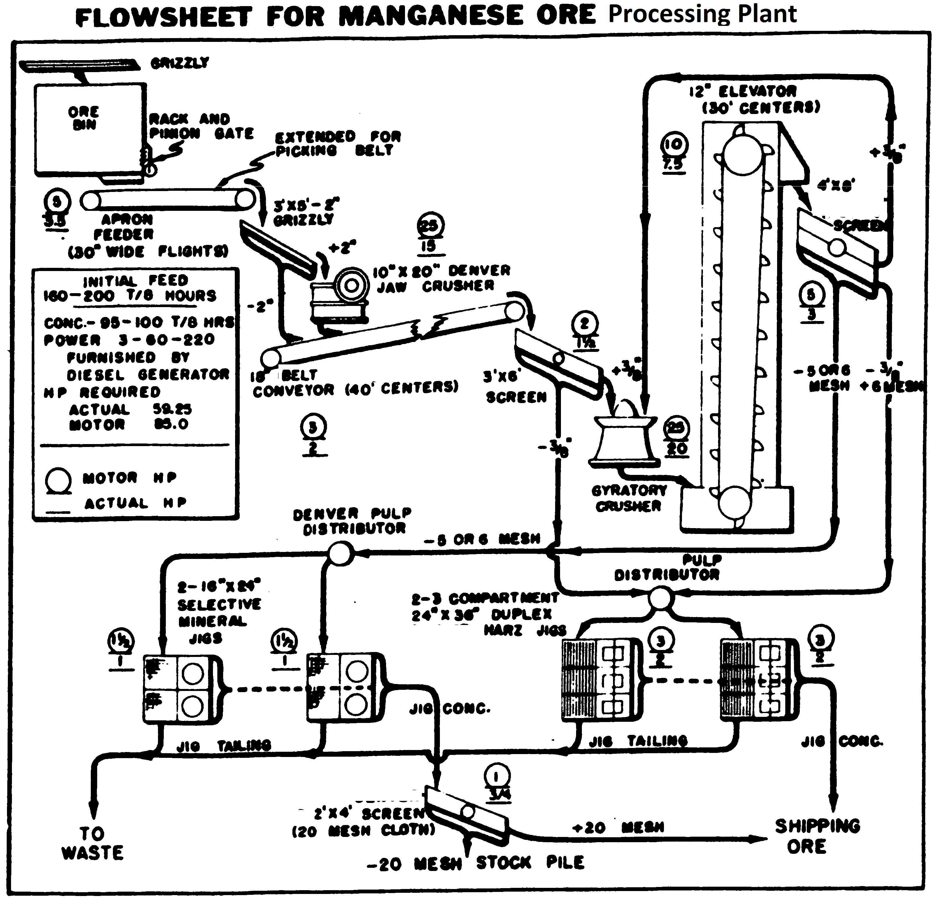 Manganese Processing Flow Chart