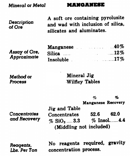 Manganese Ore Processing Method