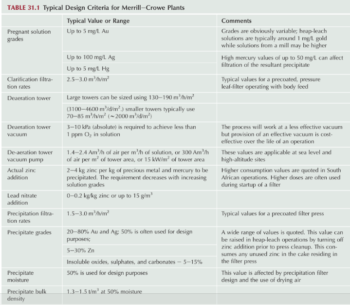 Merrill_Crowe_Plant_Design_Parameters