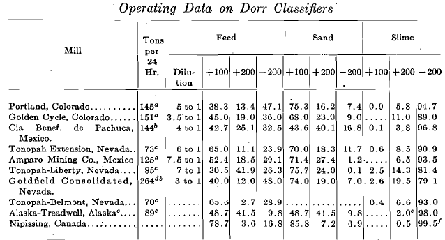 Operating Data on Dorr Classifiers