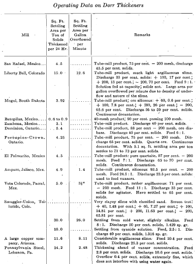 Operating Data on Dorr Thickeners