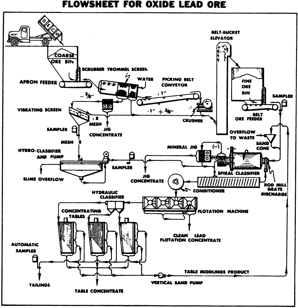 oxide lead pb process flowsheet process flow sheet