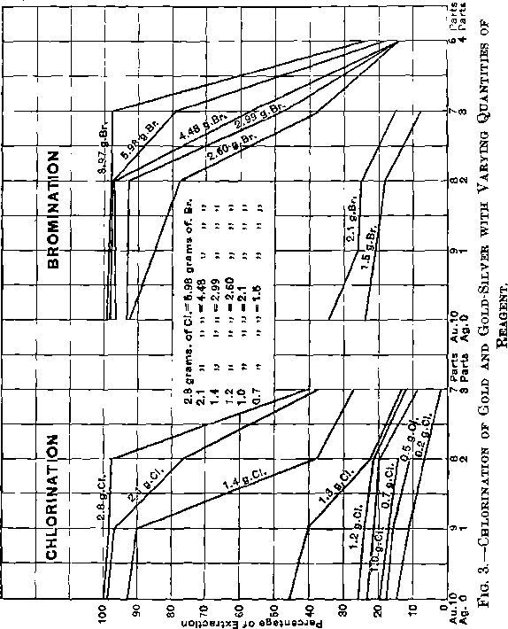Gold Bromination & Gold Chlorination= F(Silver)