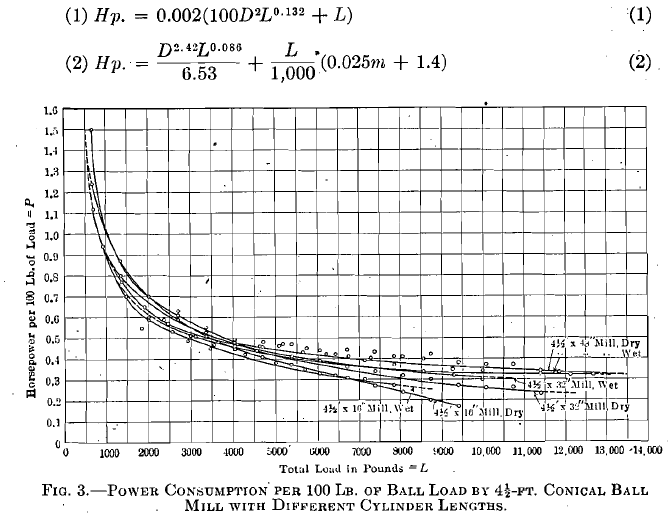 Power Consumption per 100 Lb. of Ball Load