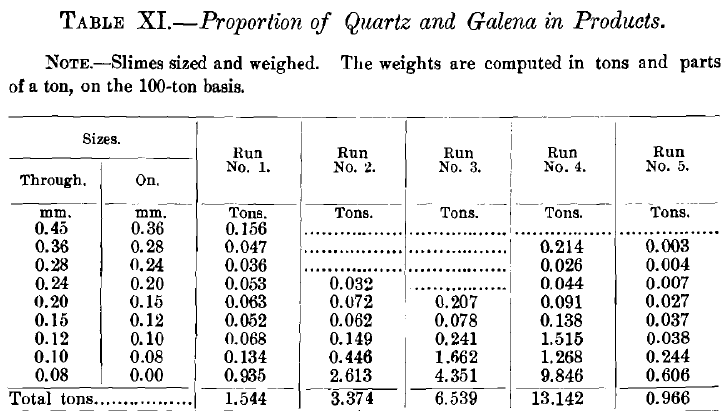 Proportion of Quartz and Galena