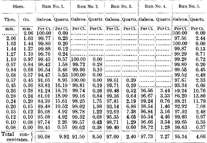 Proportion of Quartz and Galena