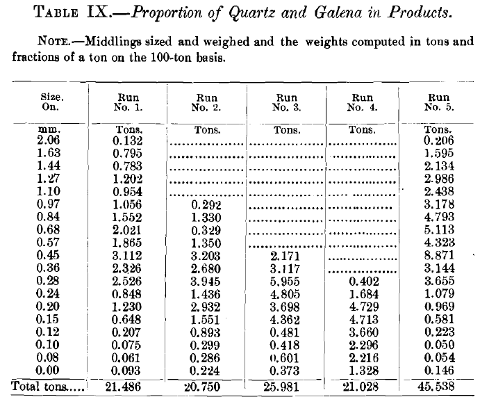 Proportion of Quartz and Galena