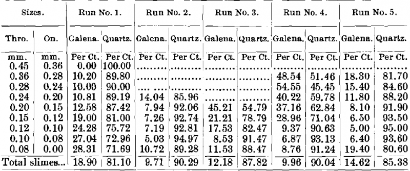 Proportion of Quartz and Galena (Analysis)