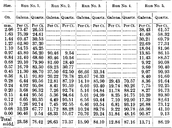 Proportion of Quartz and Galena (Analysis)