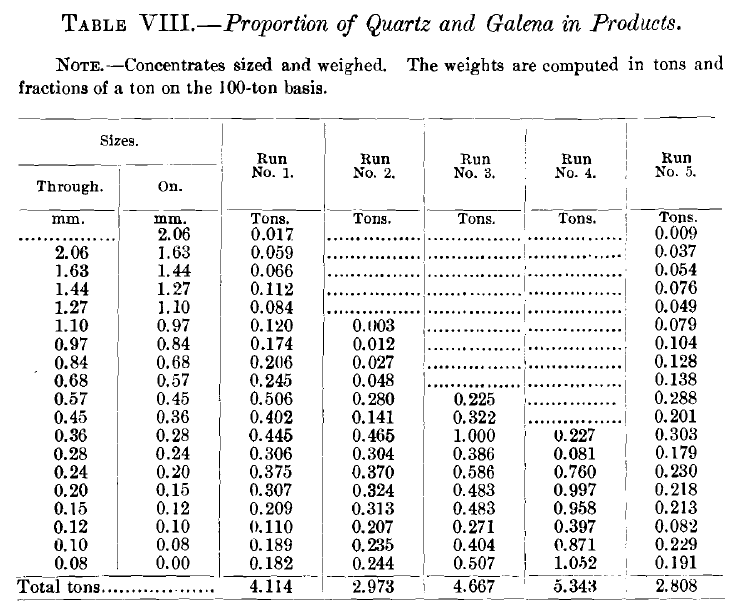 Proportion of Quartz and Galena