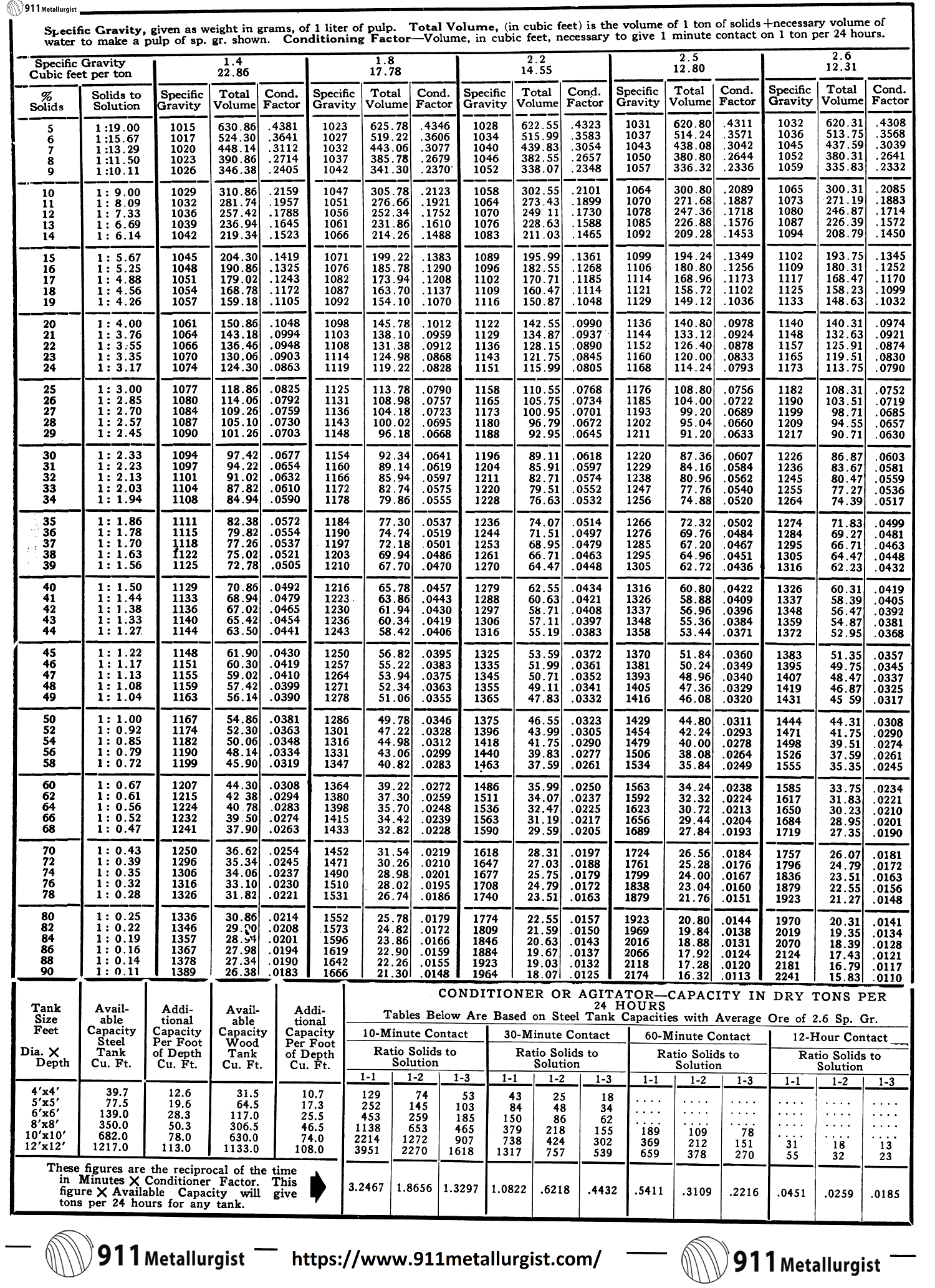 Pulp Density Tables SG 1.42.6 Mineral Processing & Metallurgy