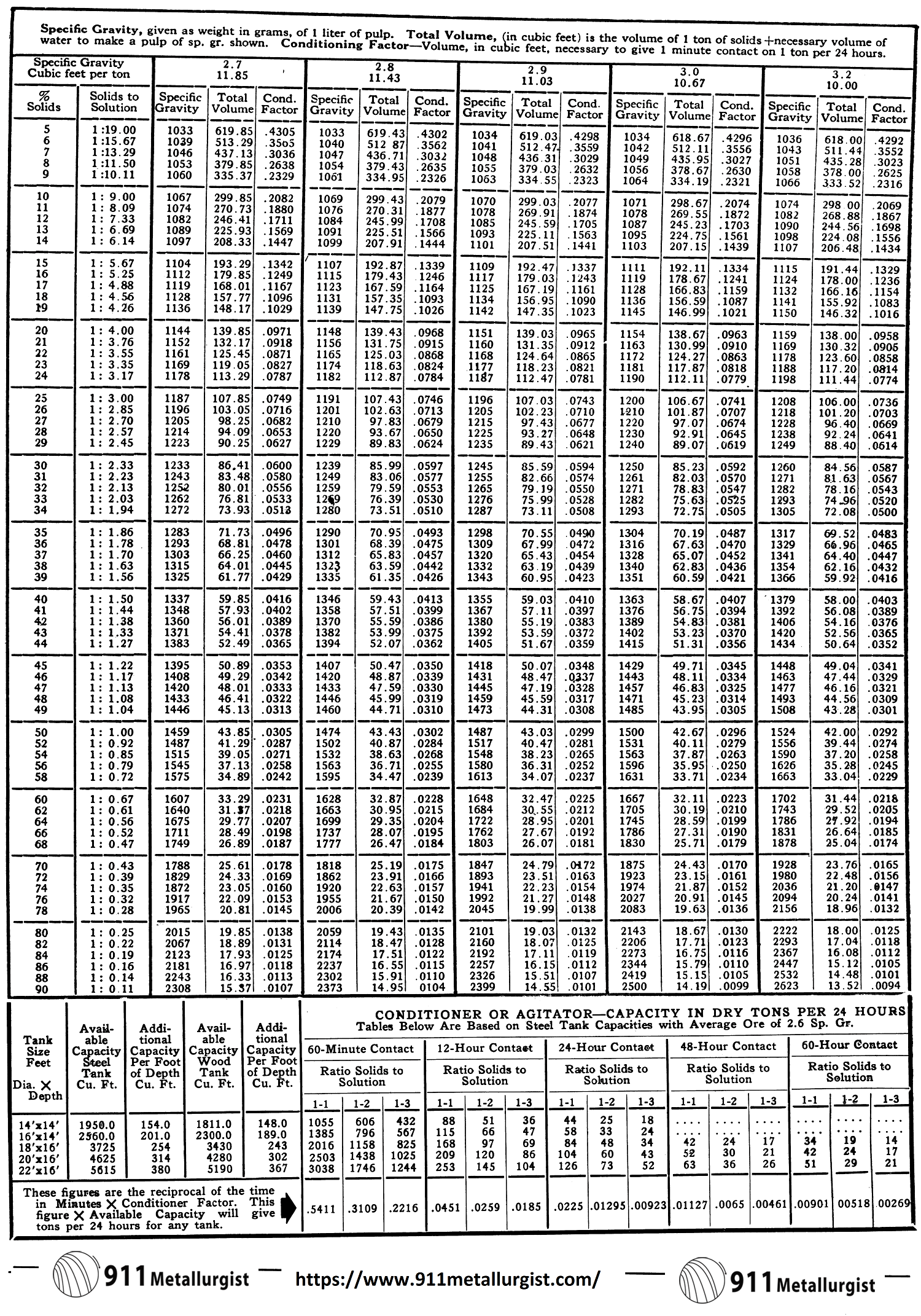 Brix To Sg Chart