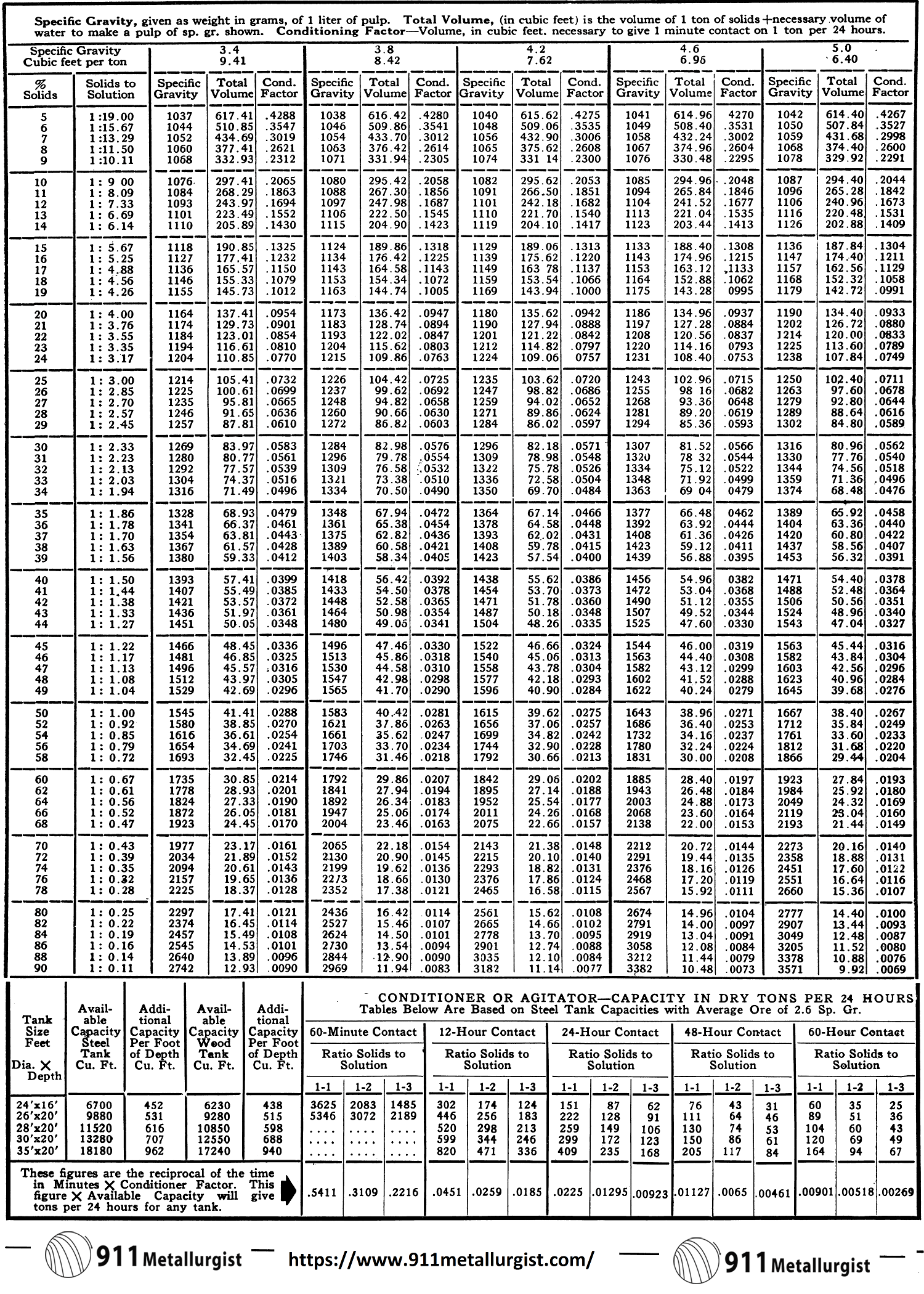 Density Of Objects Chart