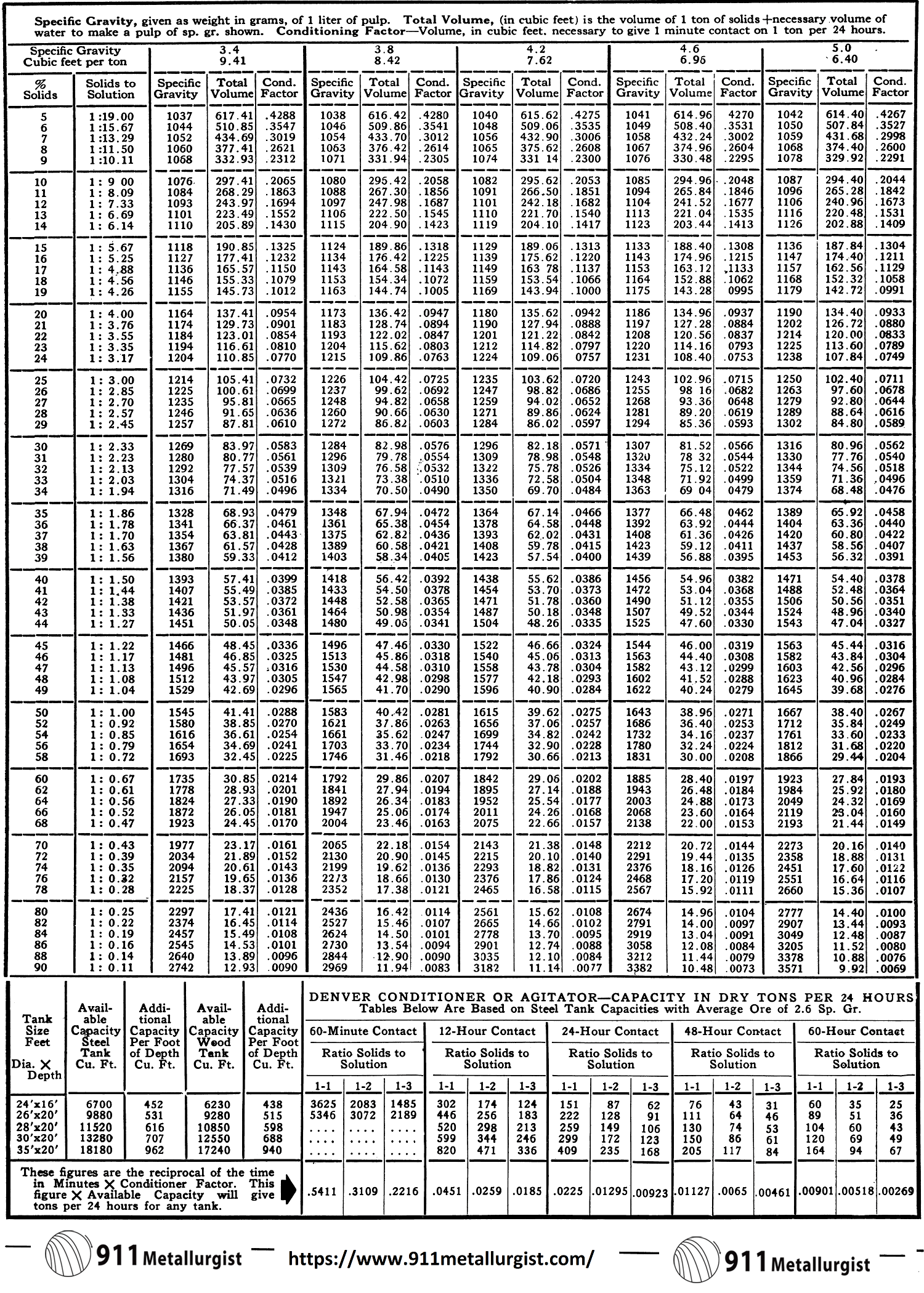 Pulp Density Tables SG 3.45 Mineral Processing & Metallurgy