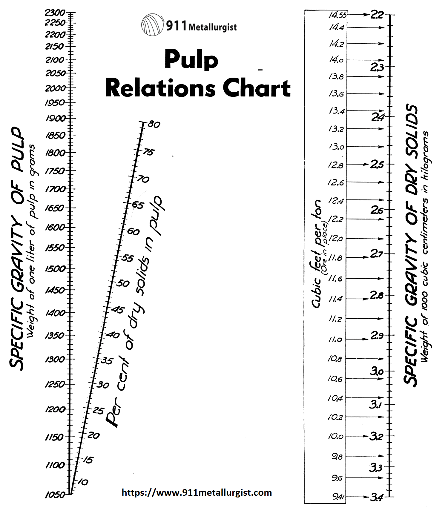 Specific Gravity To Density Conversion Chart