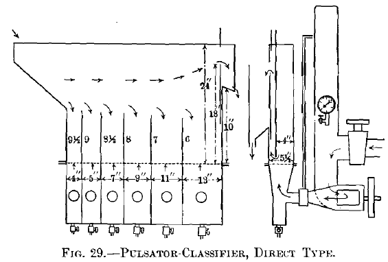 Pulsator Classifier