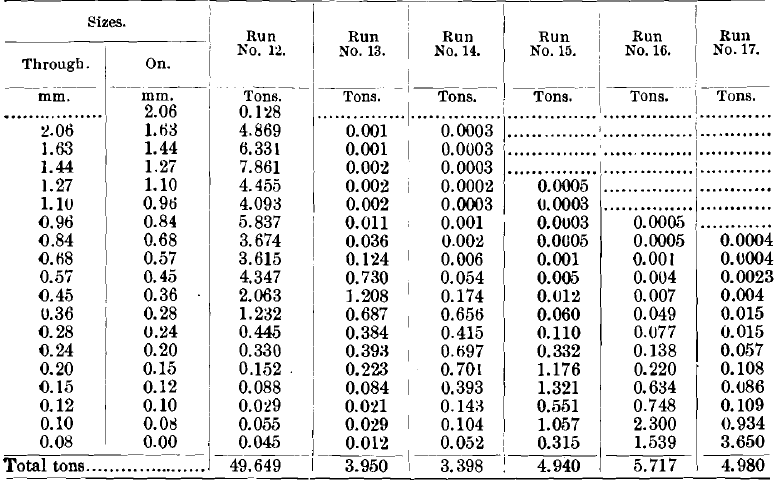 Results of Runs Nos. 12 to 17