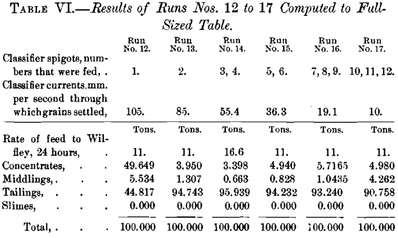 Results of Runs Nos. 12 to 17