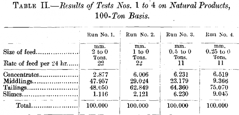 Results of Tests No. 1 to 4