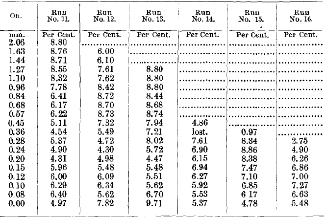 Results of Tests Nos. 11 to 16 (Concentrates)